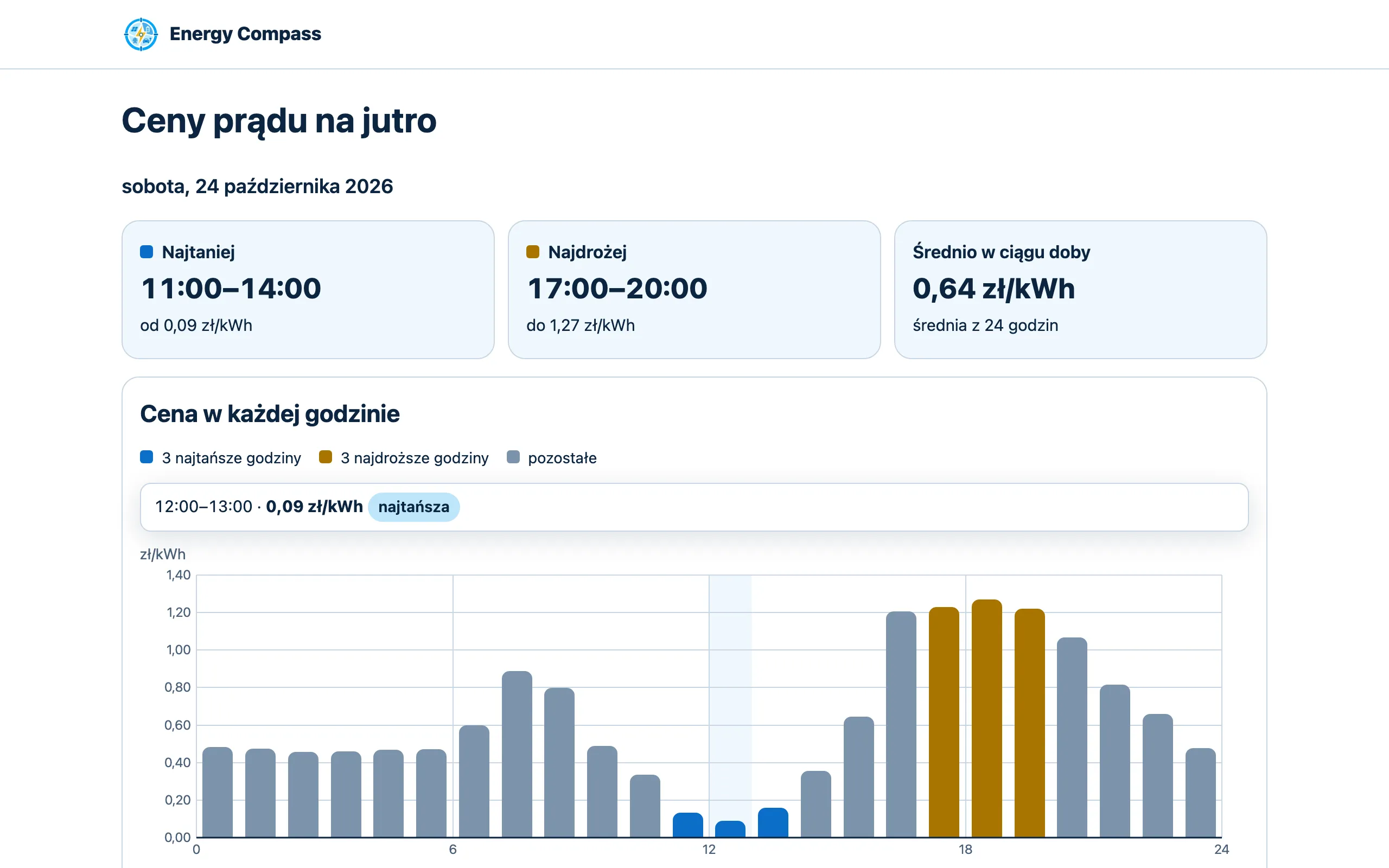 Energy Compass, widok „Ceny prądu na jutro”: najtańsze i najdroższe godziny następnego dnia oraz wykres na każdą godzinę.