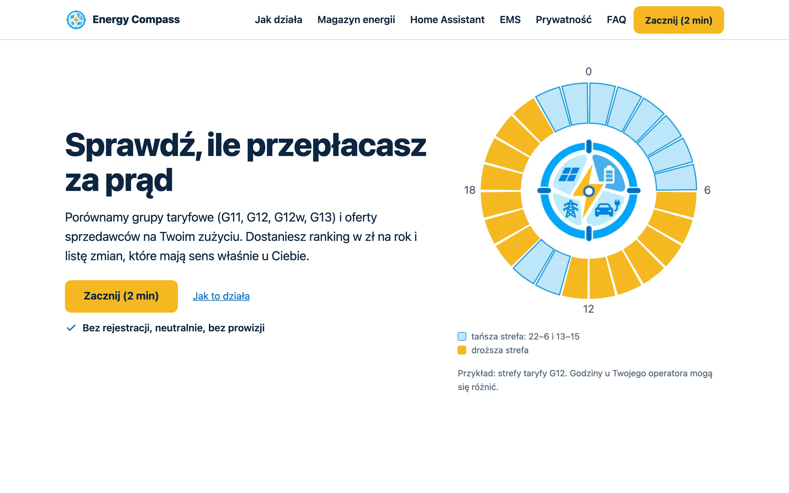 Energy Compass, strona główna energycompass.pl: nagłówek „Sprawdź, ile przepłacasz za prąd” i tarcza stref taryfy G12 w ciągu doby.